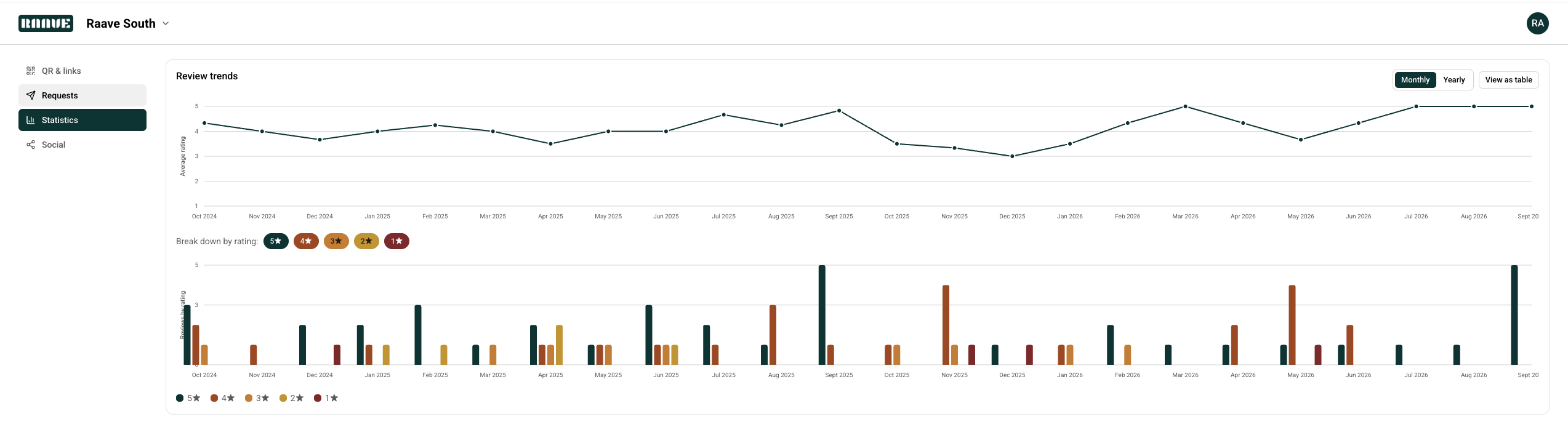 Review trend chart broken down by star rating over time