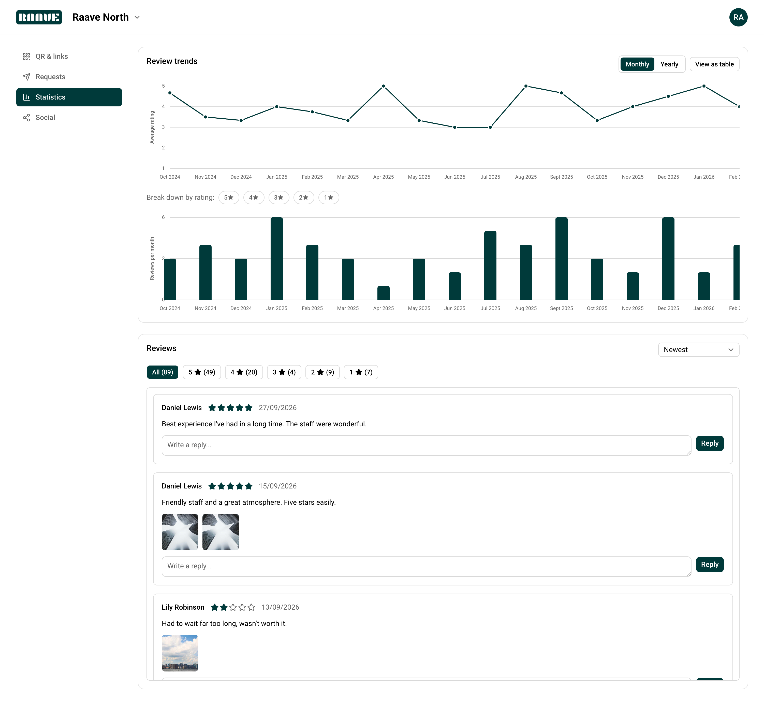 Raave dashboard showing review trends and Google reviews list